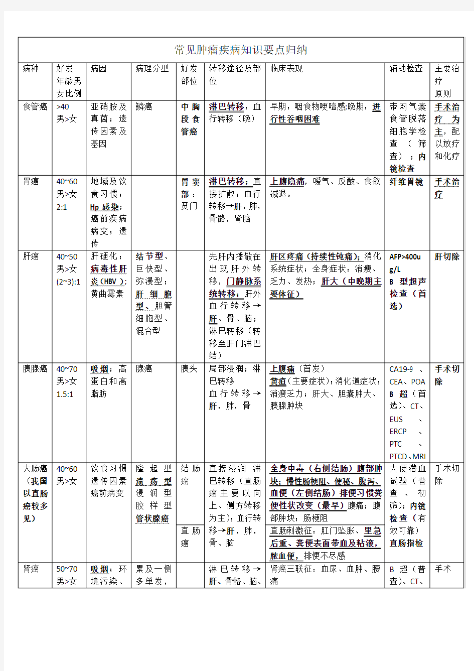 肿瘤知识点归纳