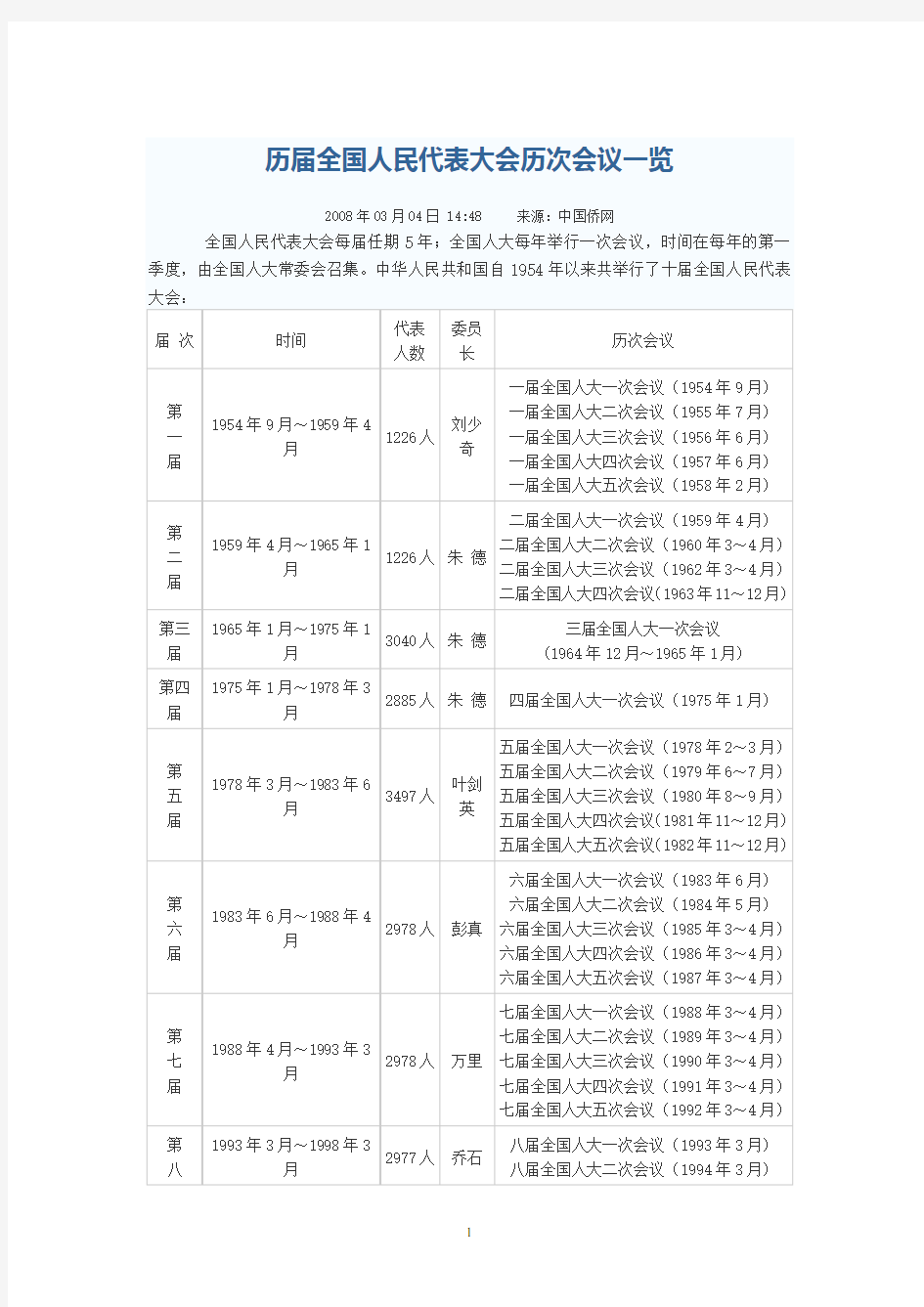 历次全国人民代表大会举行的时间