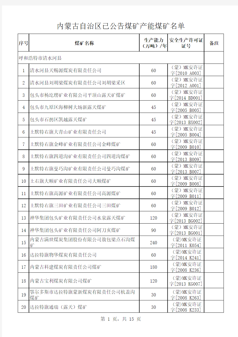 内蒙古自治区已公告煤矿产能煤矿名单