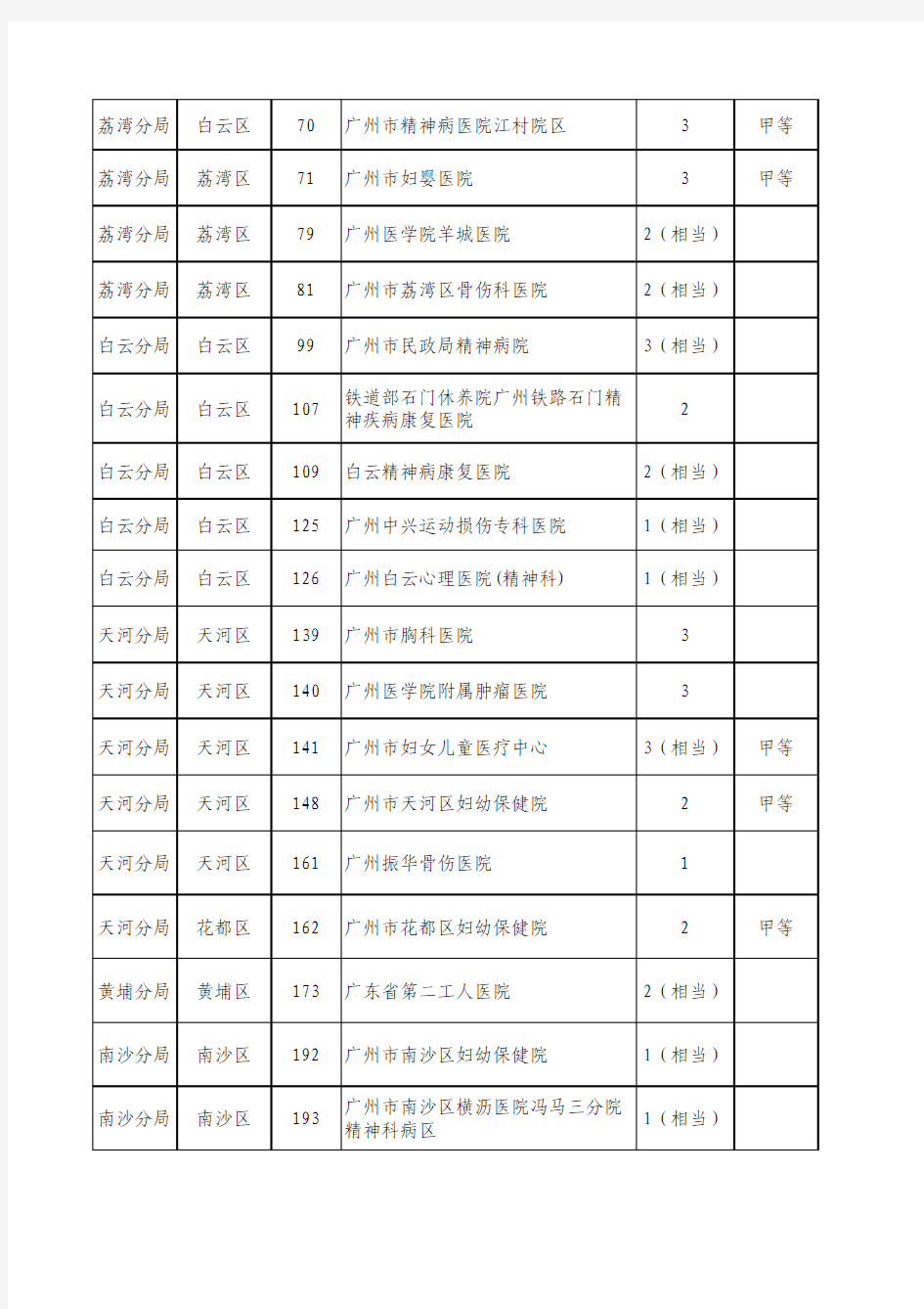 广州市社会医疗保险定点医疗机构(专科)管理一览表