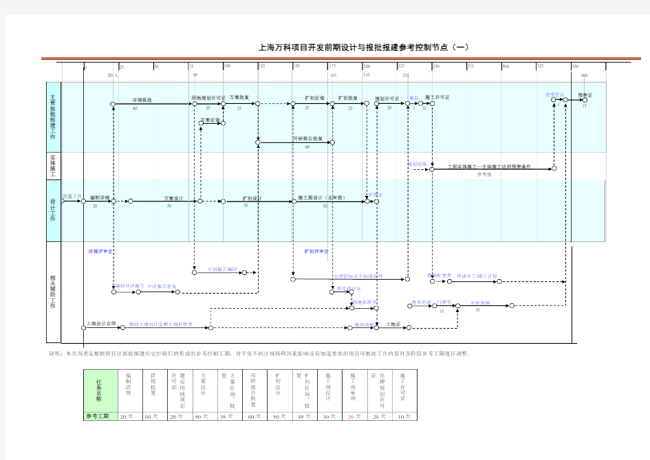 (精品)万科项目计划节点关系图及标准工期