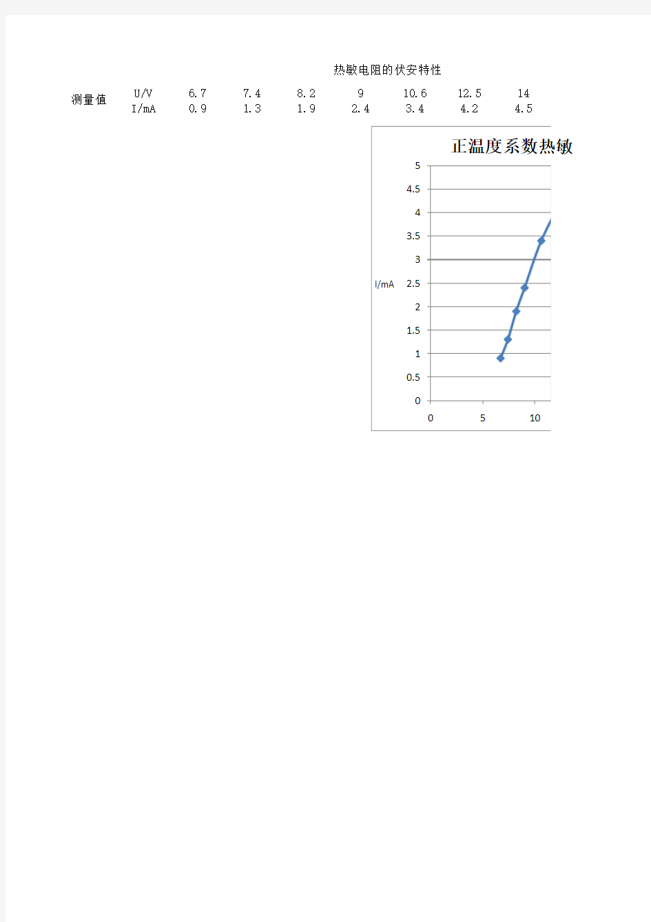 正温度系数热敏电阻(PTC)的伏安特性曲线