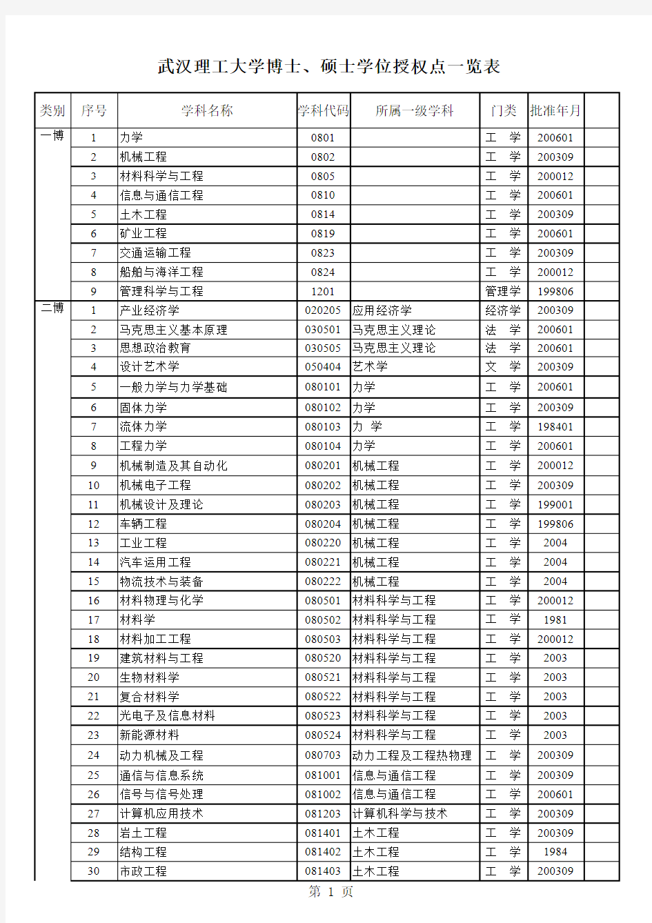 武汉理工大学博士、硕士学位授权点一览表(2009年)