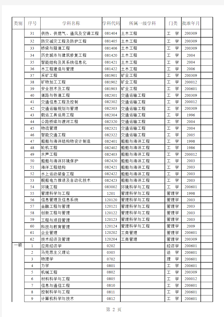 武汉理工大学博士、硕士学位授权点一览表(2009年)