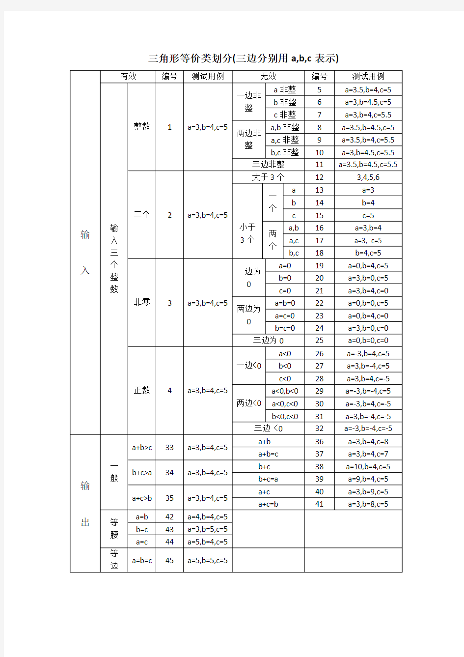 三角形等价类划分法设计测试用例