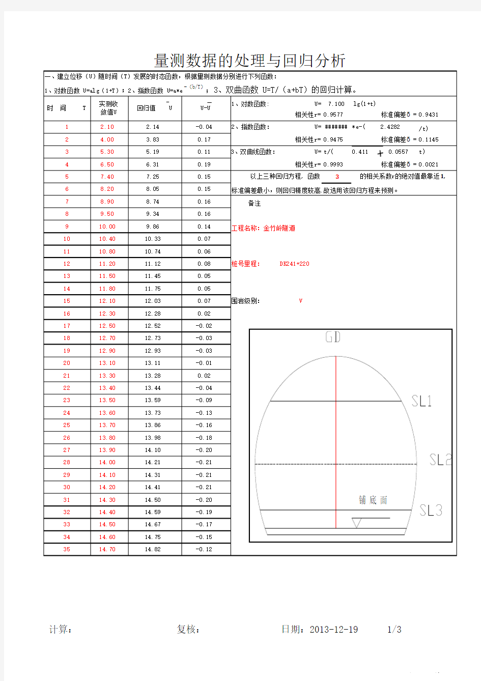 监控量测回归曲线分析表(拱顶下沉)