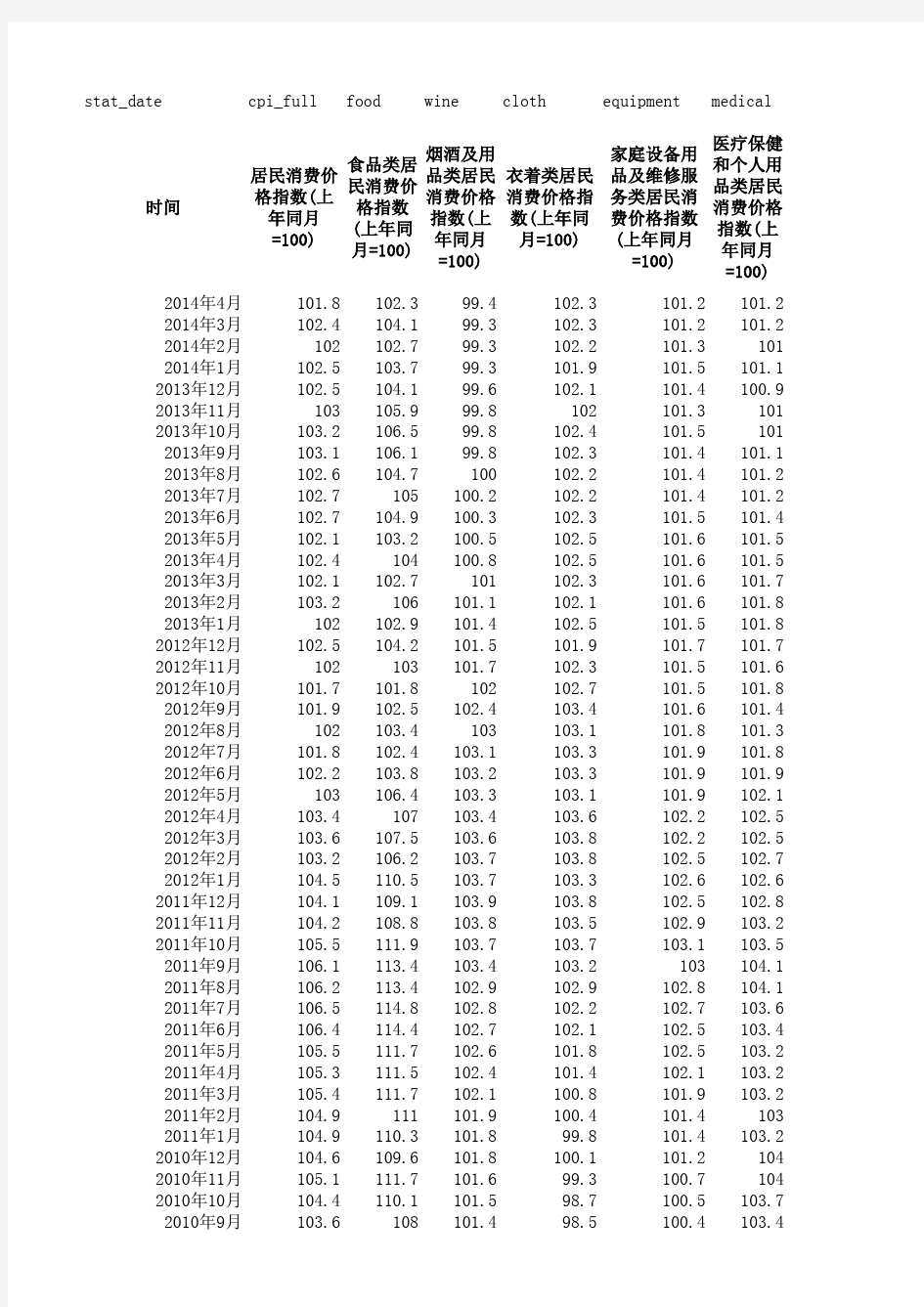 居民消费分类价格指数.xls