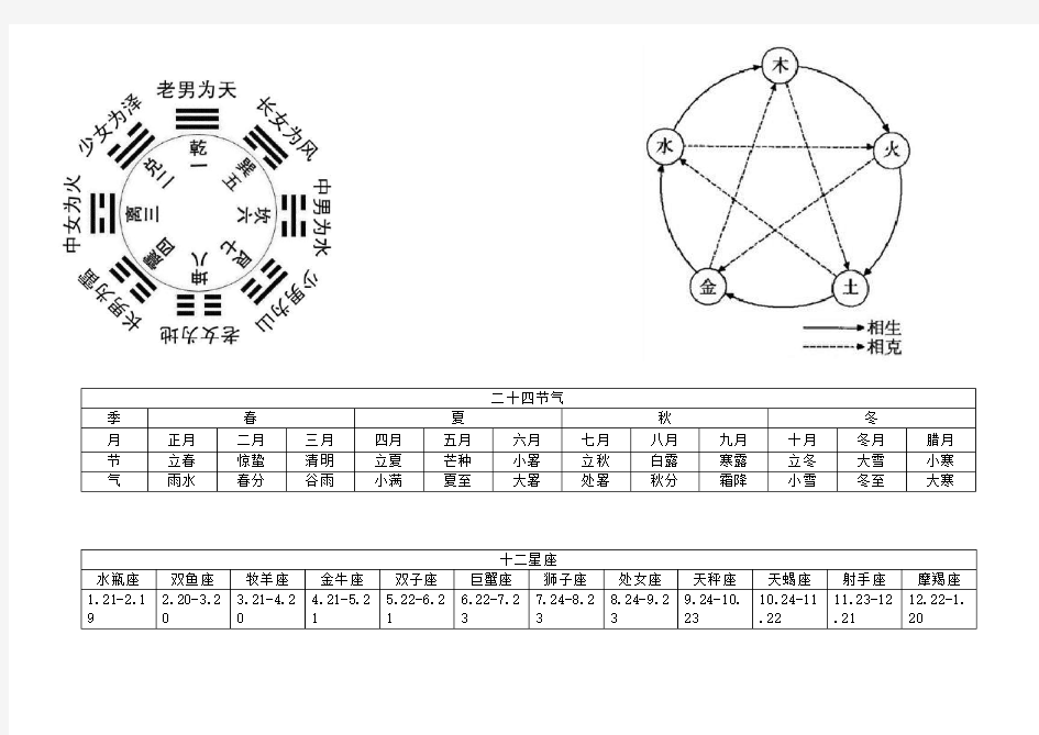 八卦图、五行相克图、二十四节气