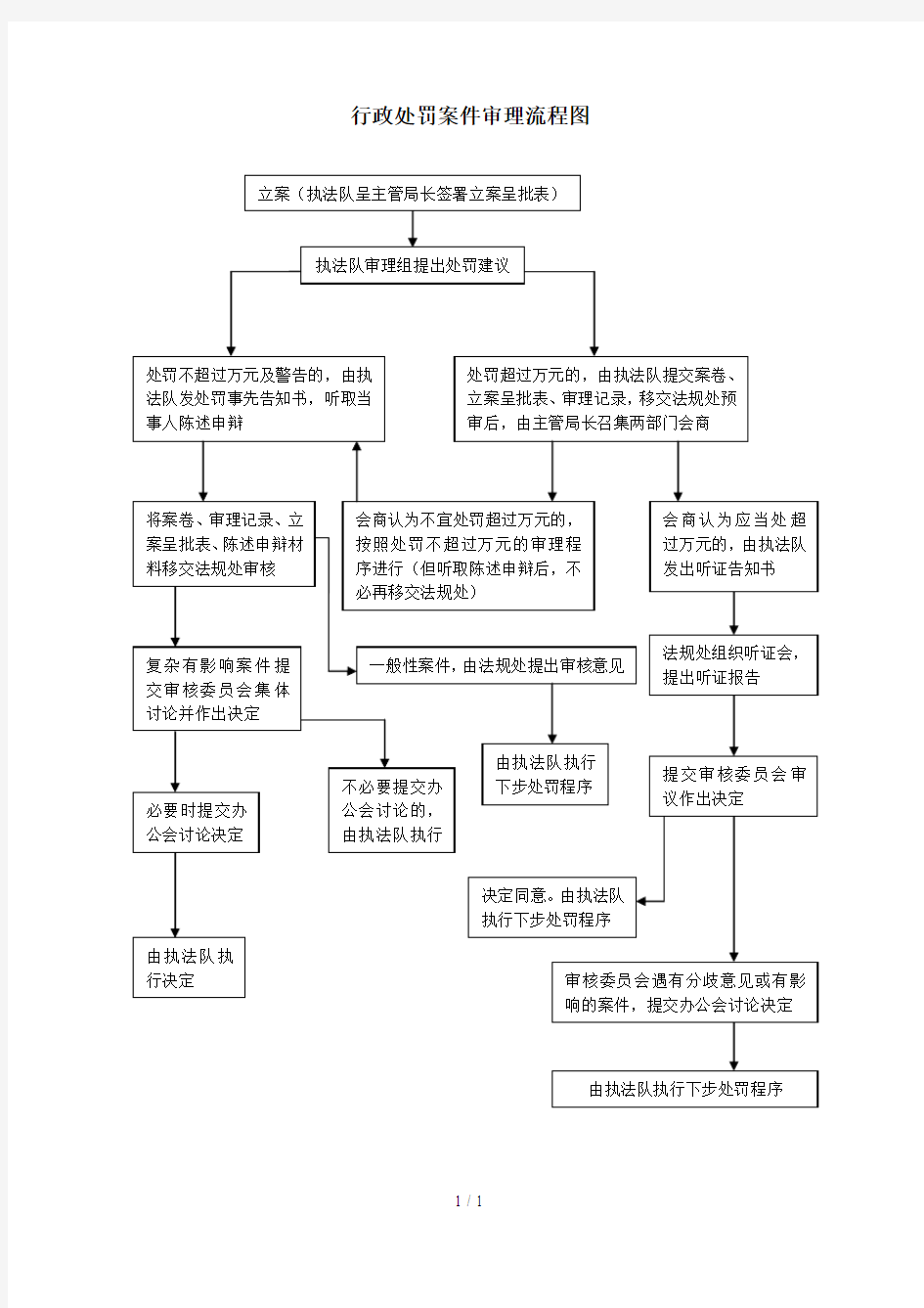 行政处罚案件审理流程图