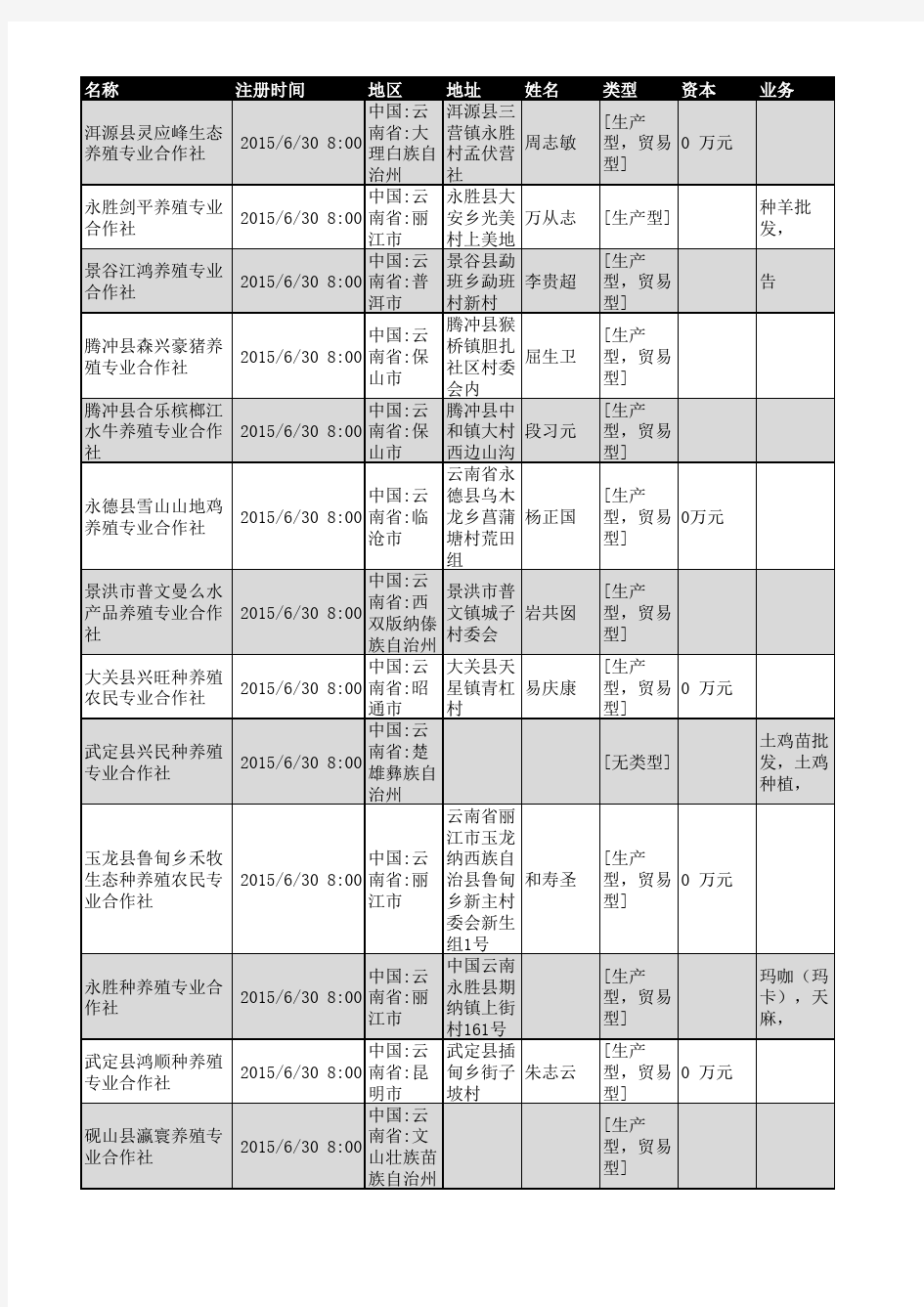 2018年云南省养殖行业企业名录252家