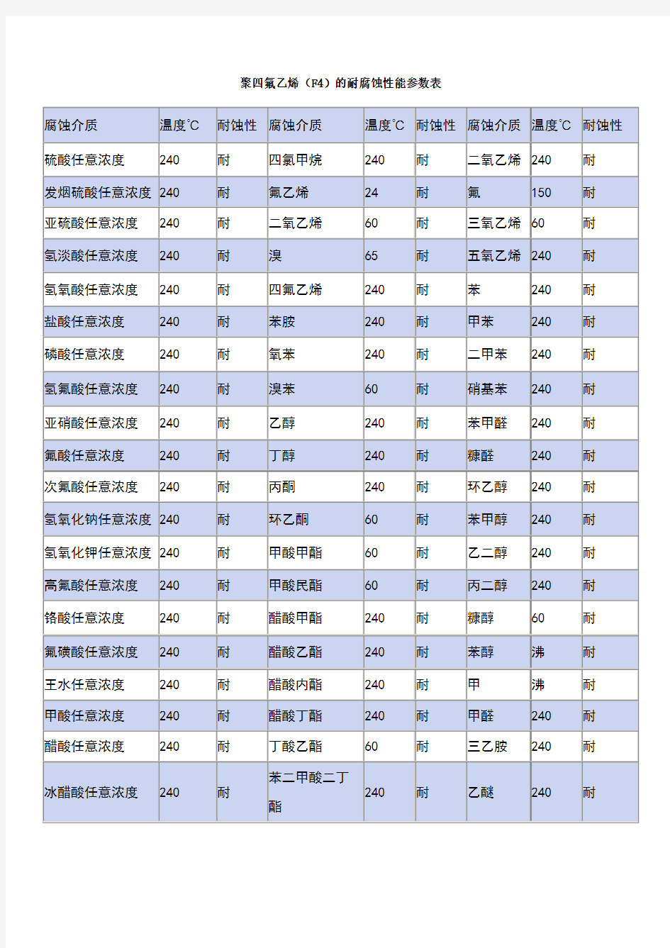 聚四氟乙烯耐腐蚀性能表