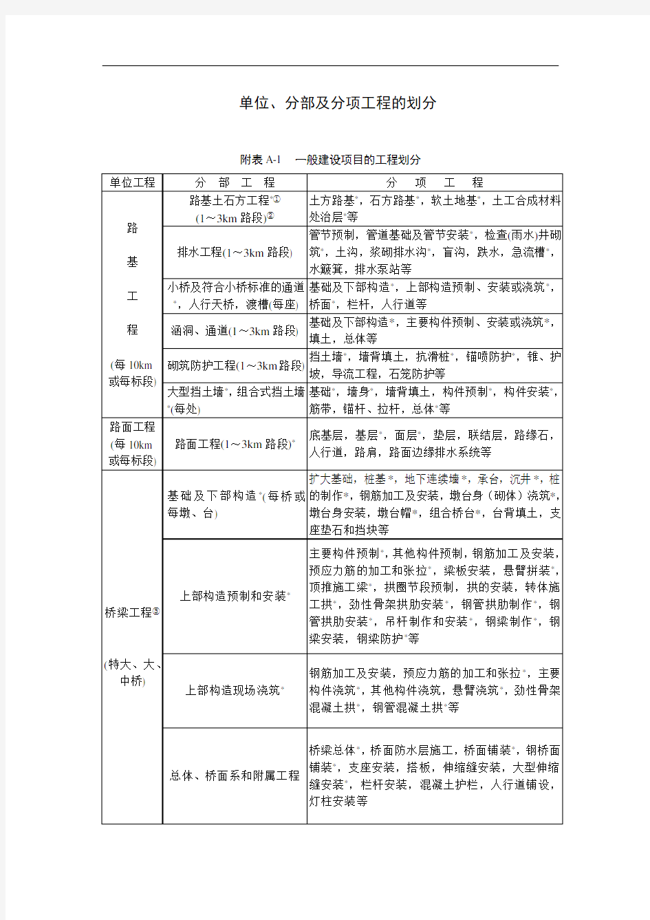 单位、分部、分项划分办法及评定方法