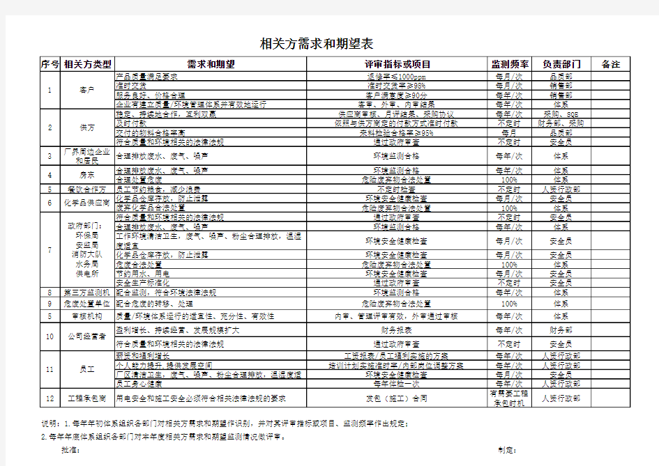 相关方期望或要求识别表