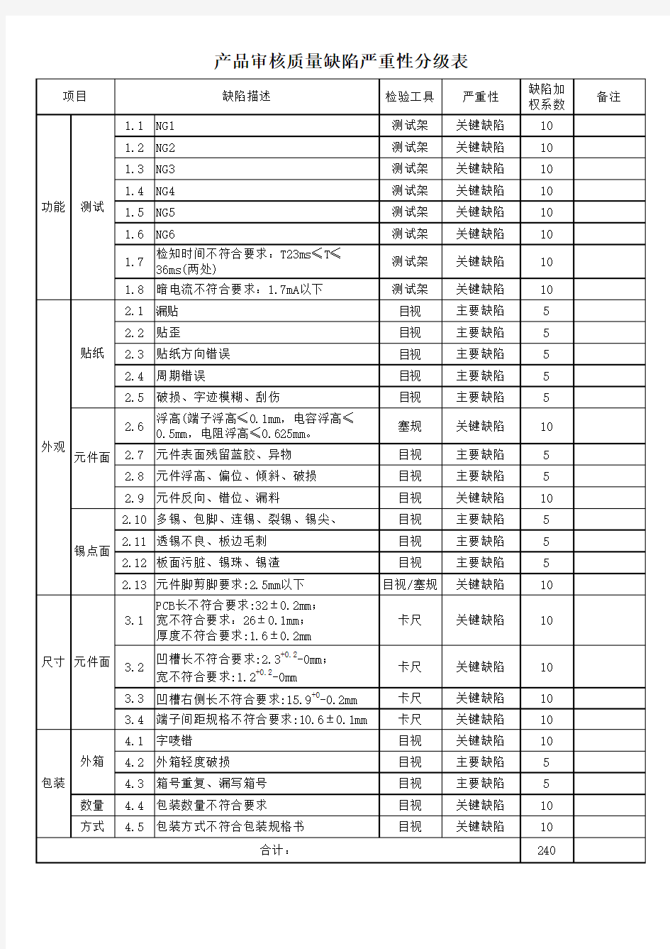 产品质量审核记录表汇编范例