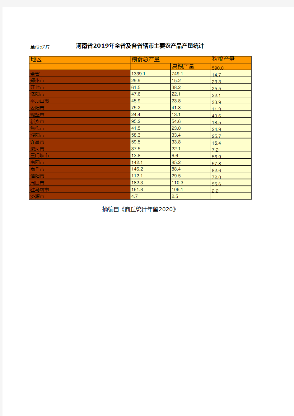 商丘统计年鉴2020：河南省2019年全省及各省辖市主要农产品产量统计