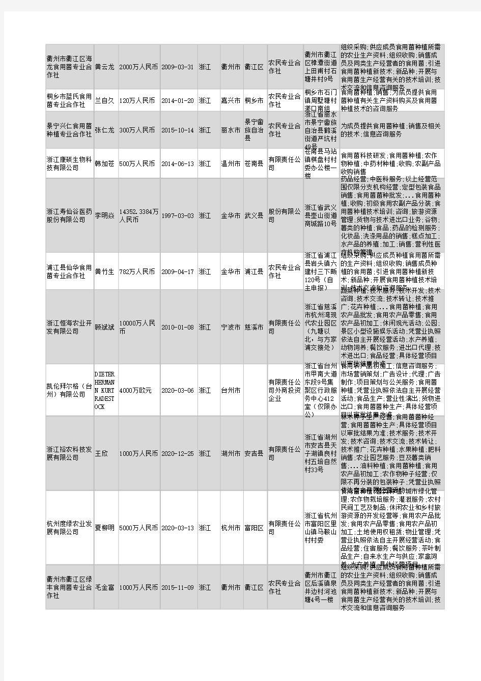 2021年浙江省食用菌种植行业企业名录1123家