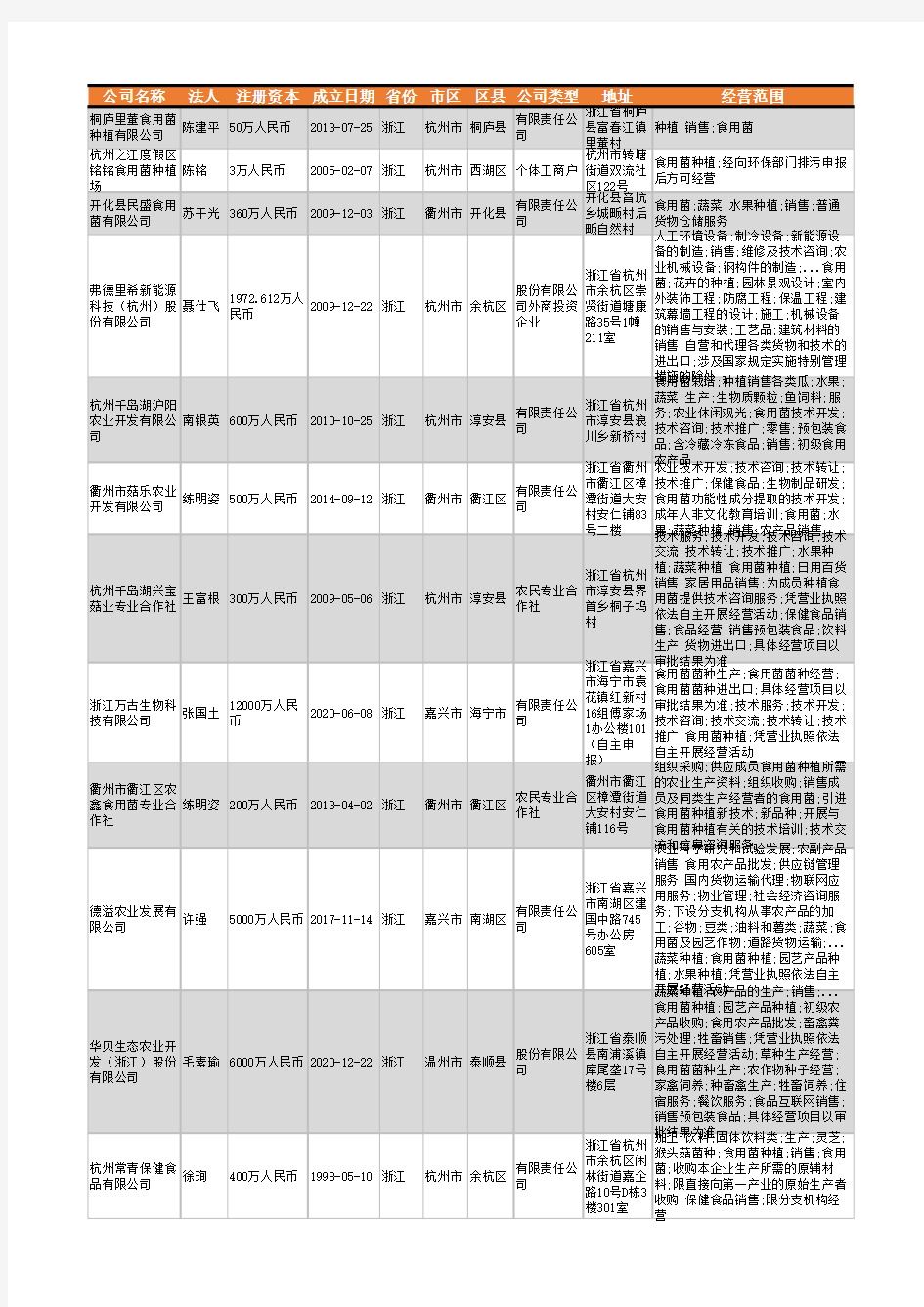 2021年浙江省食用菌种植行业企业名录1123家