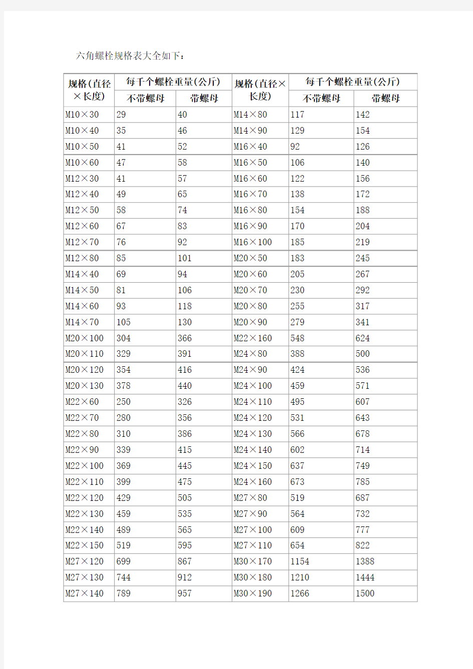 (完整版)六角螺栓规格表大全如下：