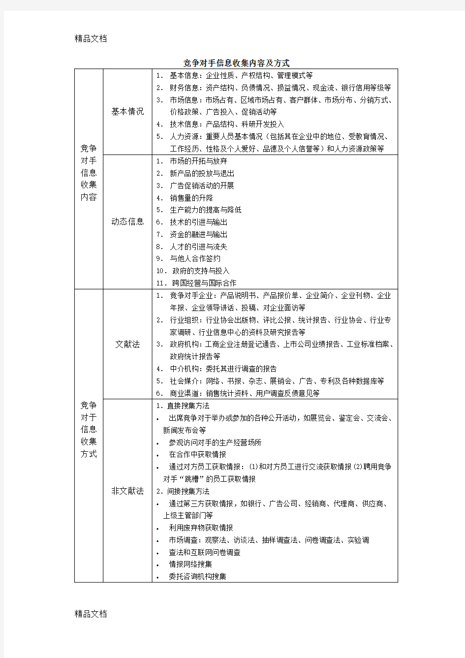 竞争对手信息收集内容及方式只是分享