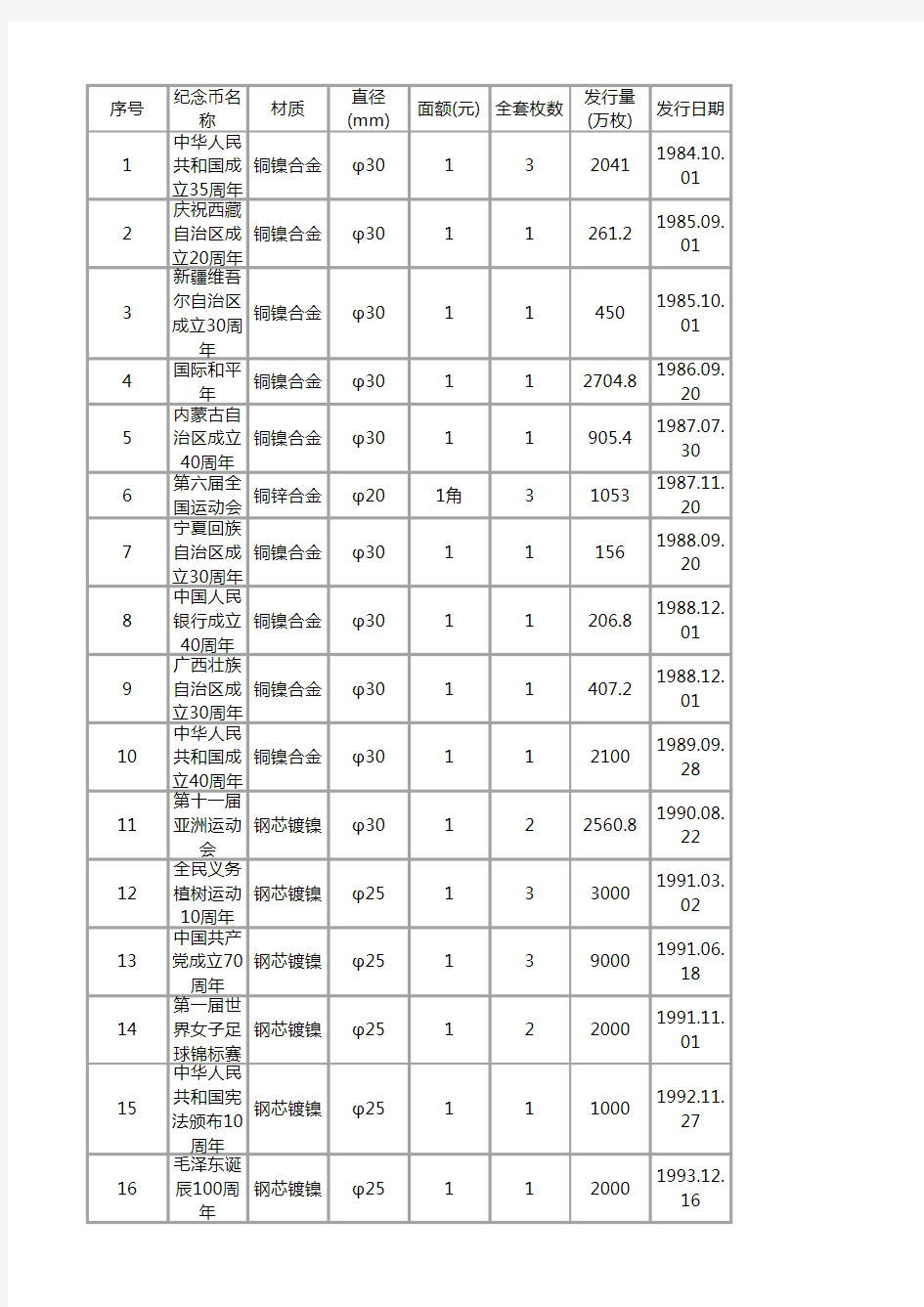 中国普通流通纪念币目录(1984年-2016年)