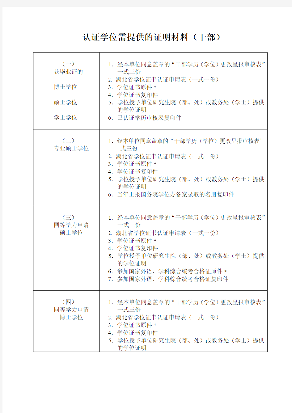 认证学位需提供的证明材料(干部)