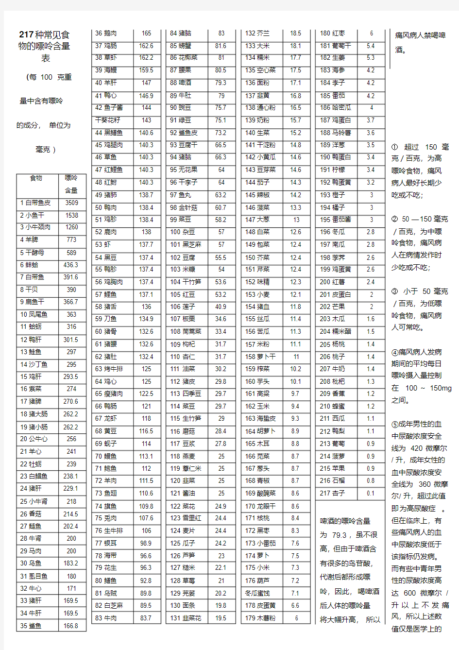 217种常见食物的嘌呤含量表.pdf