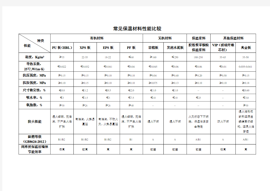 常见建筑外墙保温材料性能比较(表格)