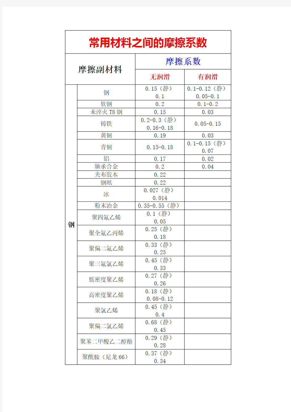 常用材料之间的摩擦系数(全)