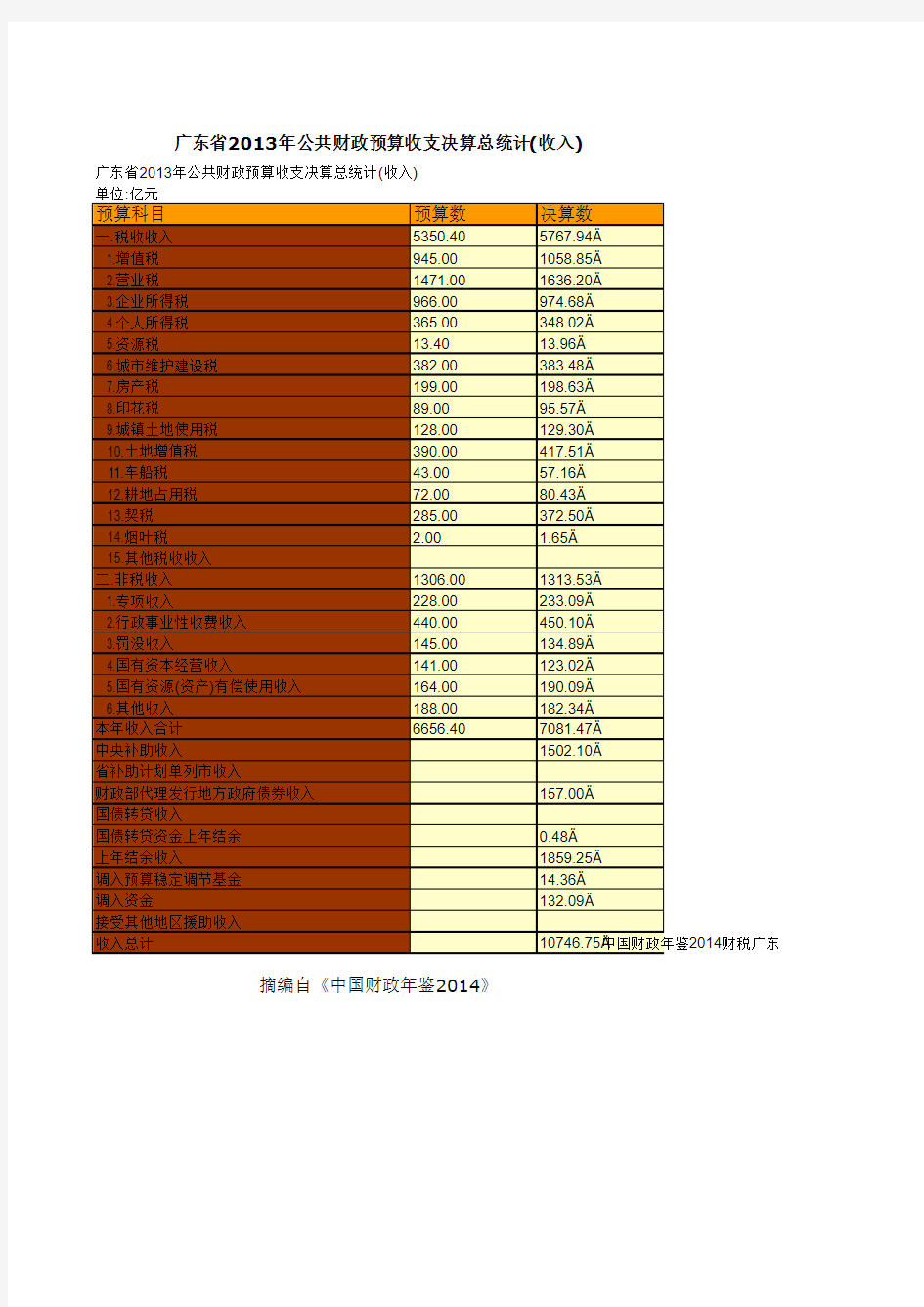 中国财政年鉴2014指标数据：广东省2013年公共财政预算收支决算总统计(收入)