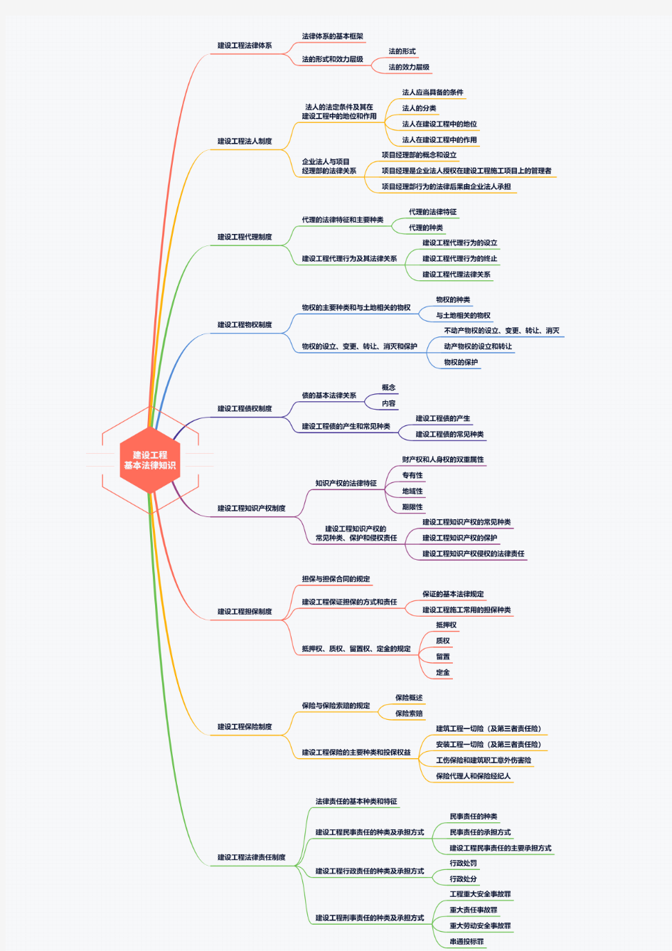 二级建造师-工程法规-思维导图(新)