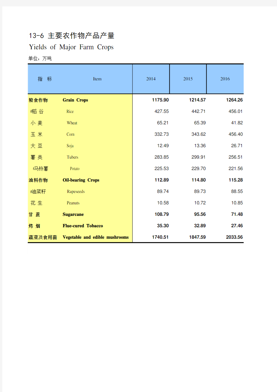 贵州社会发展经济数据：13-6 主要农作物产品产量(2014-2018)