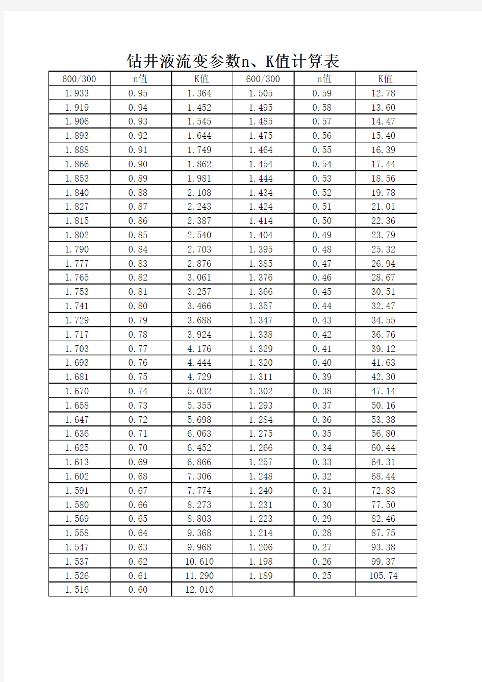 钻井液流变参数n、K值计算表
