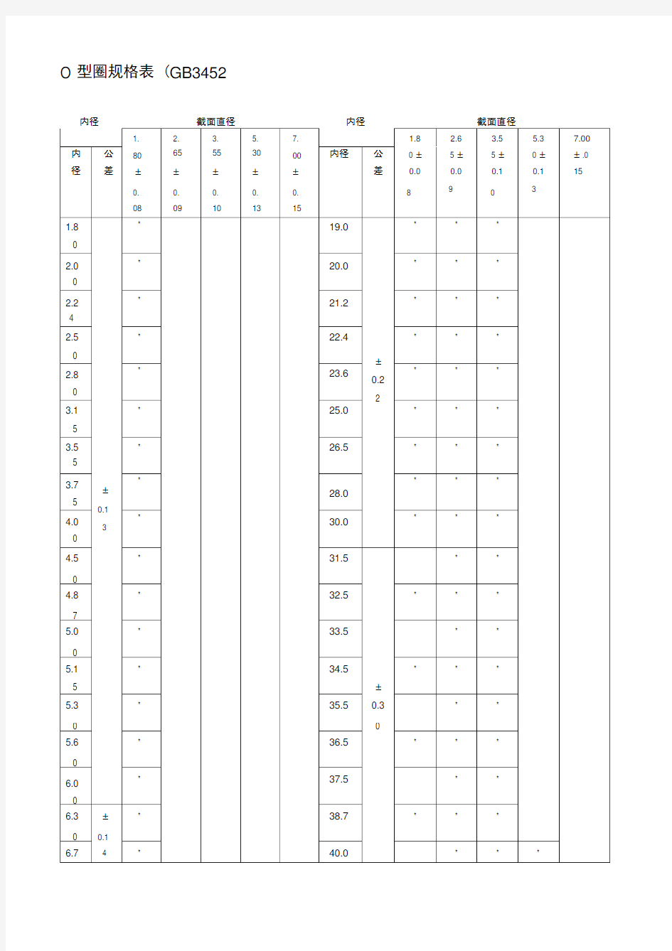 o型圈规格型号及沟槽尺寸公差