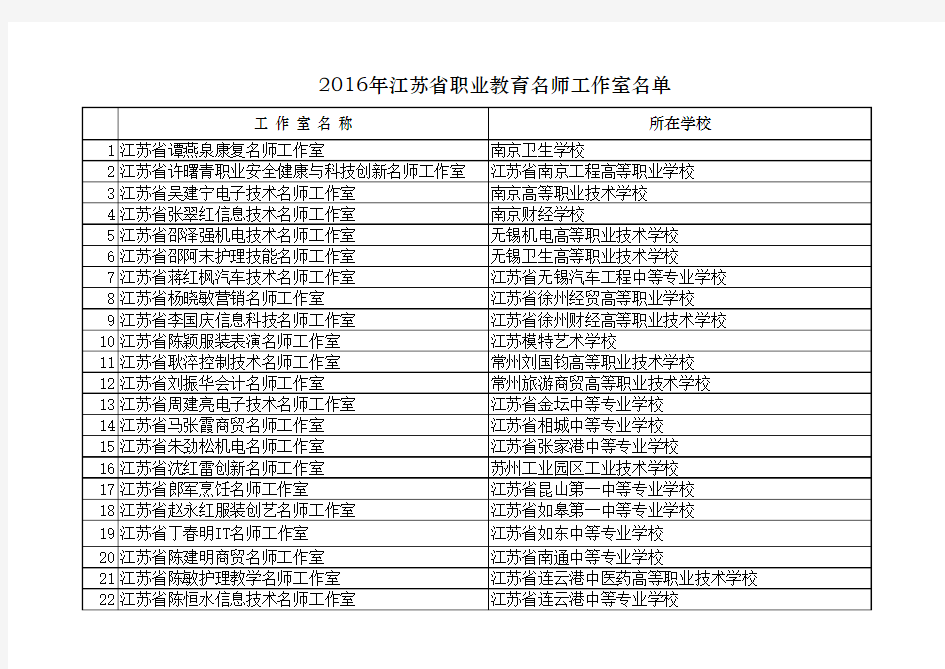 2016年江苏省职业教育名师工作室名单