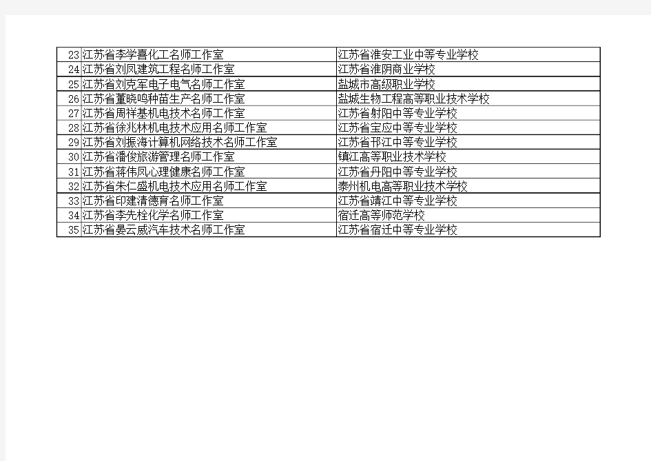 2016年江苏省职业教育名师工作室名单