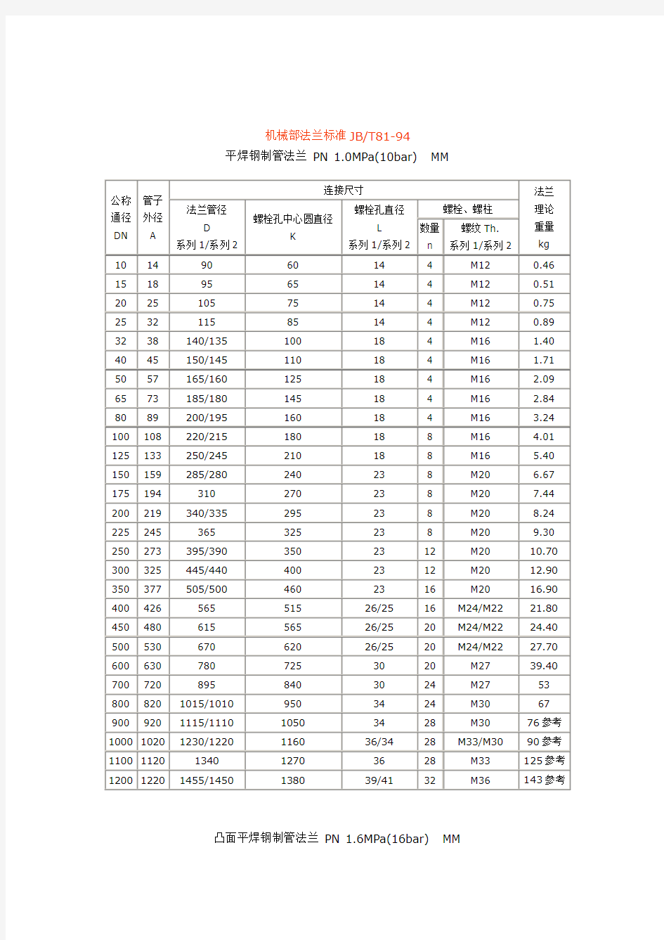 机械部法兰标准JB81-94