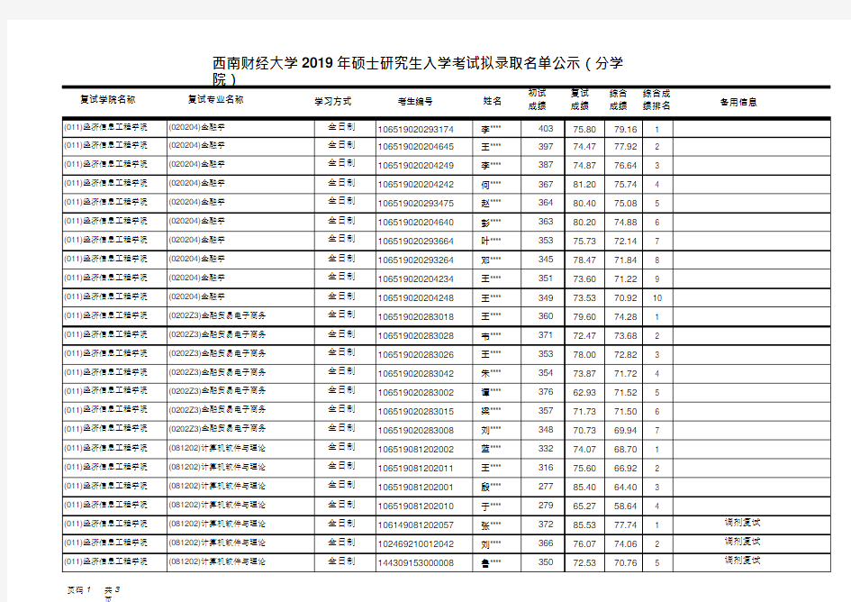 2019西南财经大学经济信息工程学院硕士研究生拟录取名单