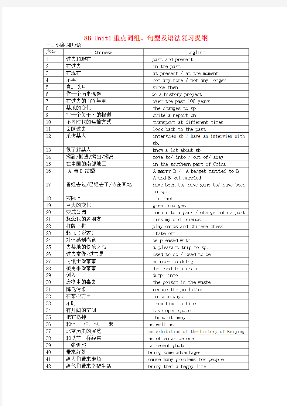 2020春牛津译林版英语八下Unit1PastandPresentword重点词组句型及语法