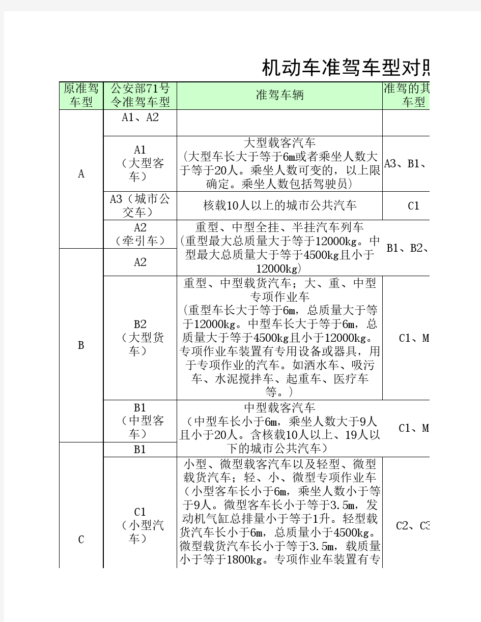 准驾驶证对照表