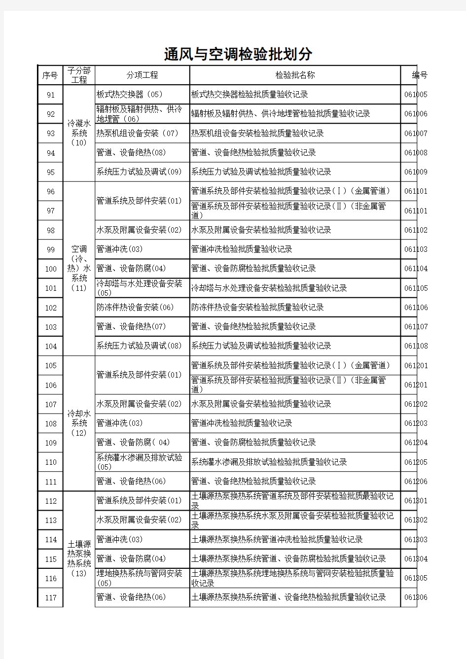 6通风与空调工程检验批划分