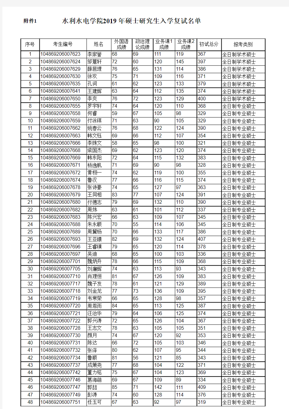 武汉大学水利水电学院2019年硕士研究生入学复试名单