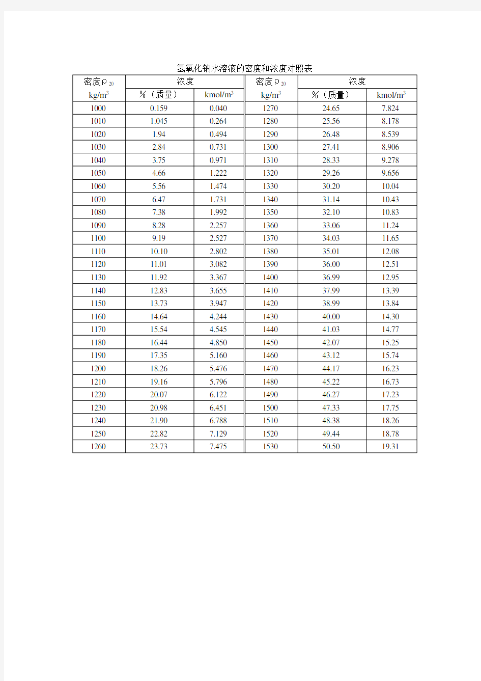氢氧化钠水溶液的密度和浓度对照表