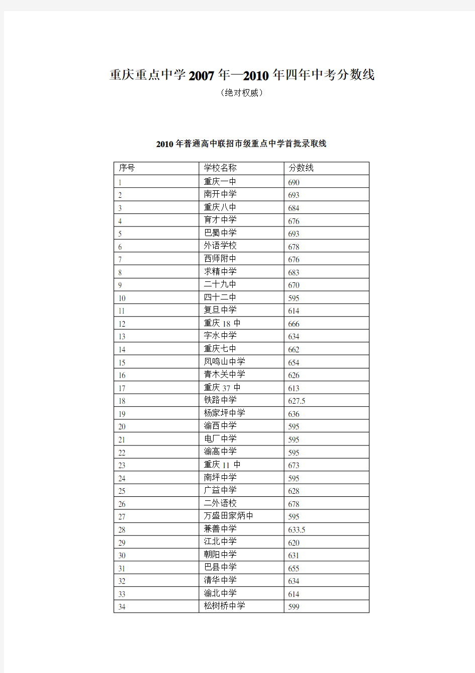 重庆重点中学历年中考分数线