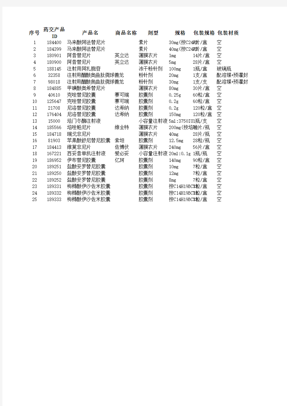 17种国家谈判抗癌药涉及品种表