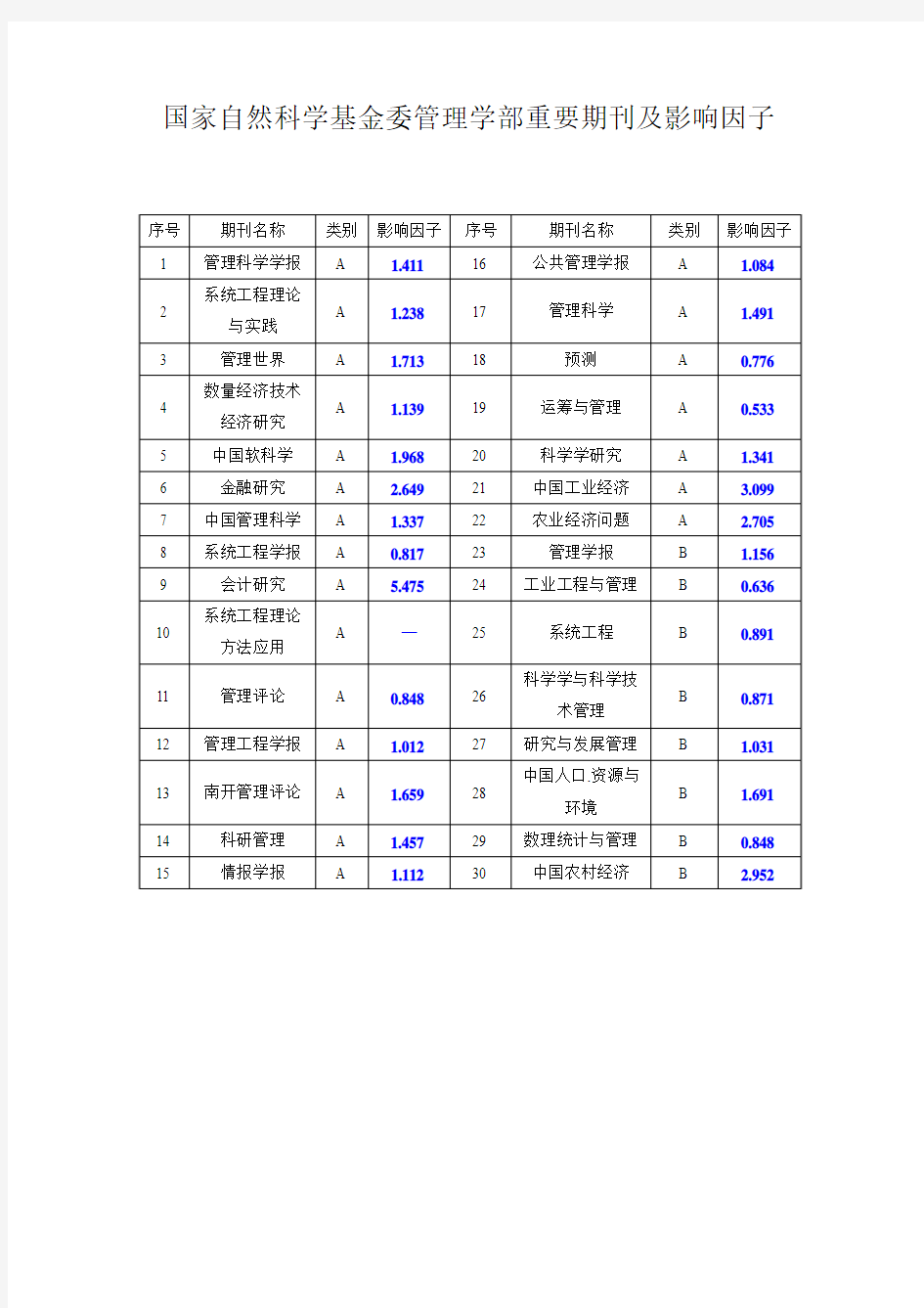 国家自然科学基金委管理学部重要期刊及影响因子