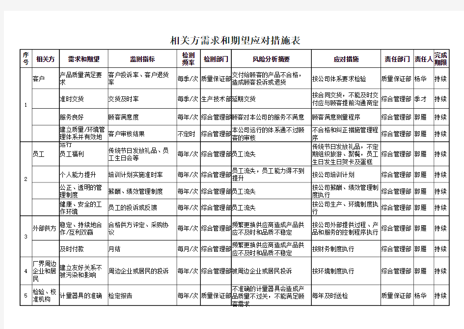 相关方需求和期望应对措施表