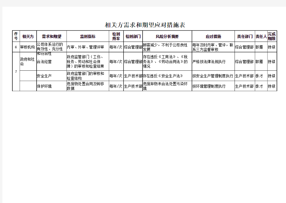 相关方需求和期望应对措施表