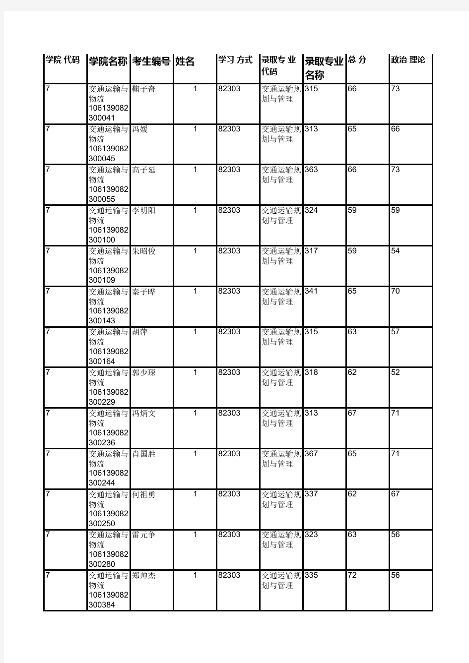 西南交通大学007交通运输与物流学院2019年硕士研究生拟录取名单公示