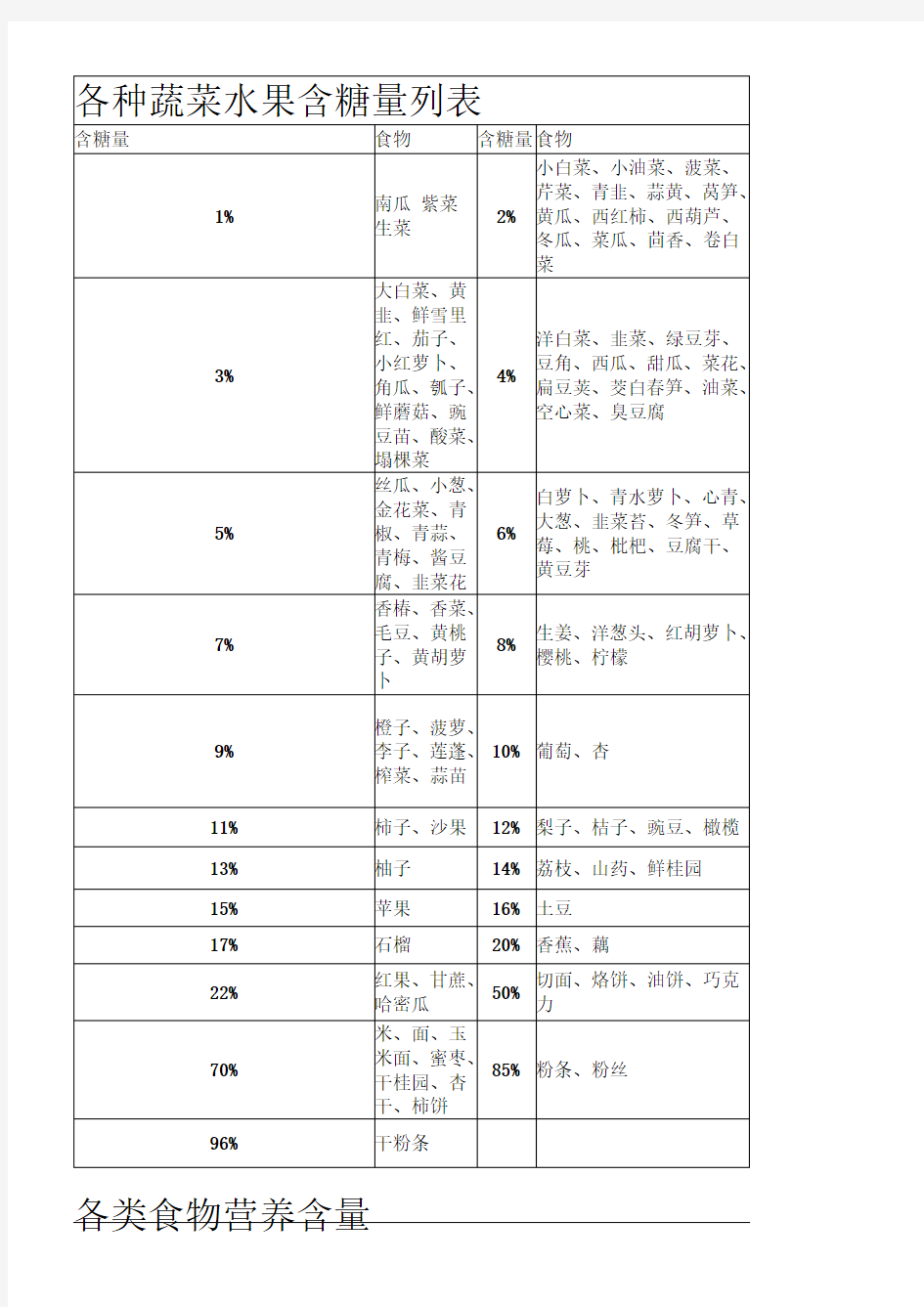 各种蔬菜水果含糖量列表