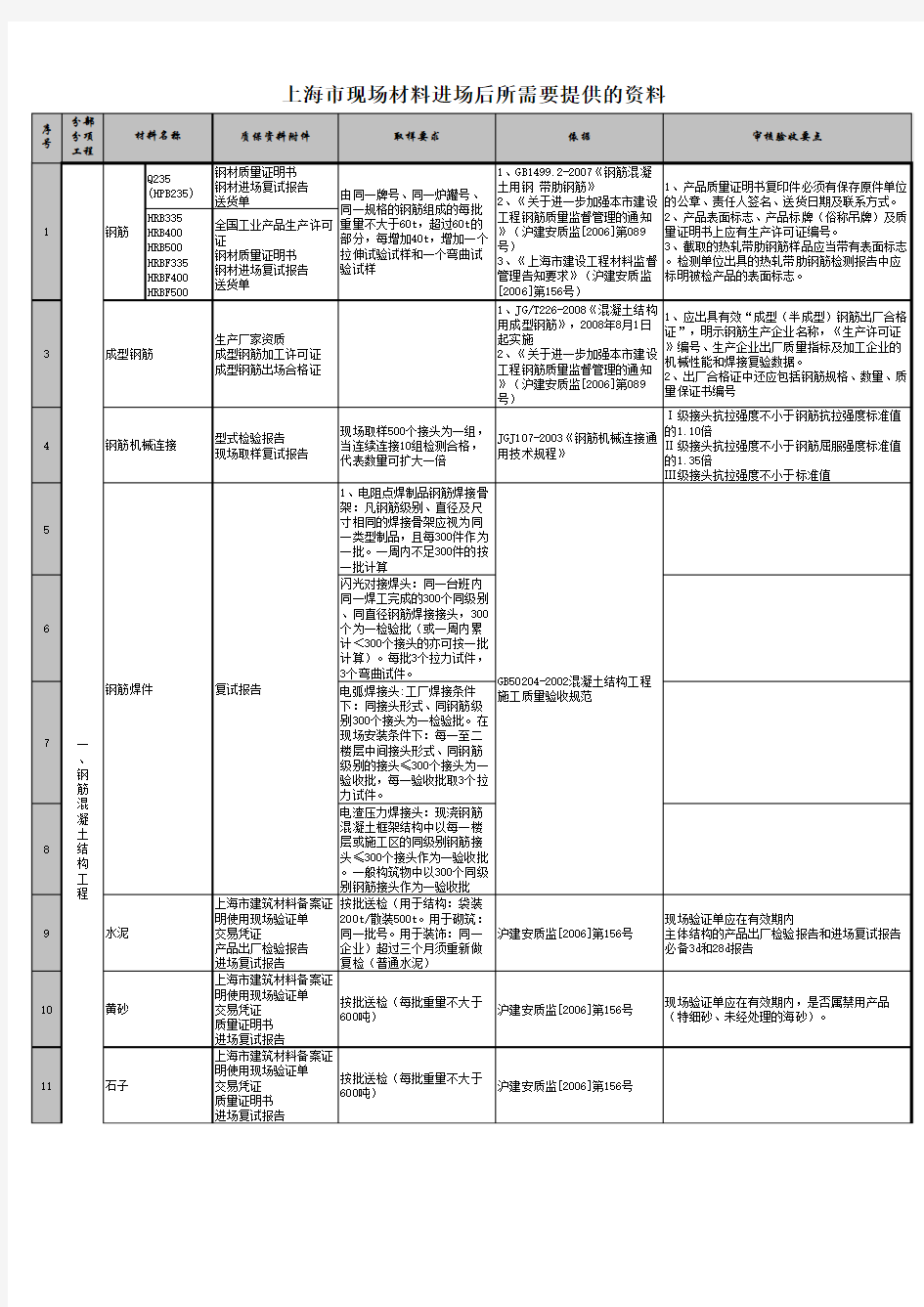 上海市建筑工程材料监理审核要求